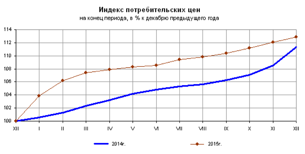 Индекс потребительских цен 3 индекса. ИПЦ расчет. Индекс потребительских цен. ИПЦ год к году. Индекс потребительских цен на товары и услуги.