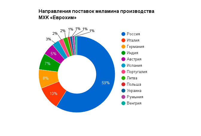 Направления ru. Производители меламина в России. Доля России в рынке композиционных материалов. Производство меламина. ЕВРОХИМ доля рынка.